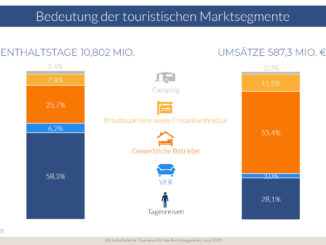 Immer wieder stehen Tagesgäste im Fokus der Diskussion. Dabei sollte nicht übersehen werden, dass diese mehr als ein Viertel aller touristischen Umsätze generieren. Davon profitieren auch stark der Einzelhandel und Dienstleister. (VFR= Besuch von Verwandten-, Bekannten und Freunden) // Grafik: dwif