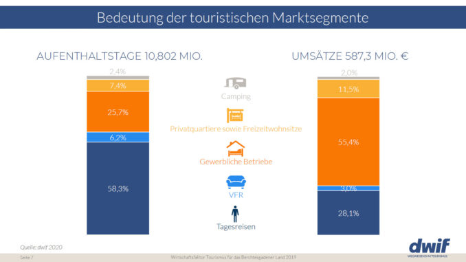 Immer wieder stehen Tagesgäste im Fokus der Diskussion. Dabei sollte nicht übersehen werden, dass diese mehr als ein Viertel aller touristischen Umsätze generieren. Davon profitieren auch stark der Einzelhandel und Dienstleister. (VFR= Besuch von Verwandten-, Bekannten und Freunden) // Grafik: dwif