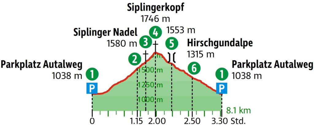 Grafische Darstellung der Tour zum Siplingerkopf. // Grafik: OpenStreetMap und Mitwirkende